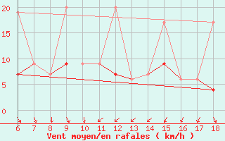 Courbe de la force du vent pour Cihanbeyli