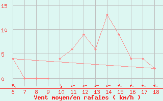 Courbe de la force du vent pour Termoli