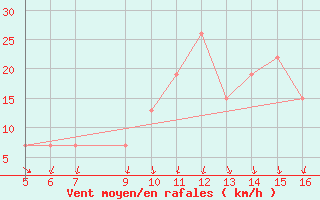 Courbe de la force du vent pour Ismailia