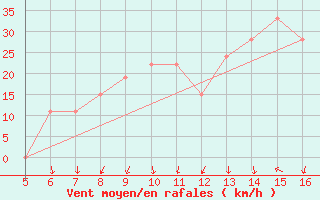 Courbe de la force du vent pour Ismailia