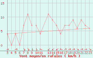 Courbe de la force du vent pour Nelspruit