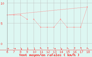 Courbe de la force du vent pour Ferrara