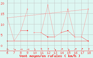 Courbe de la force du vent pour Iskenderun