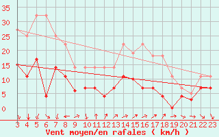 Courbe de la force du vent pour Coria