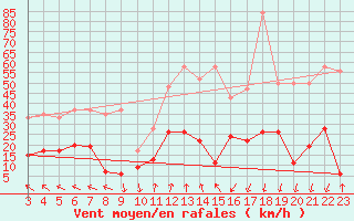 Courbe de la force du vent pour Vaduz