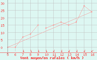 Courbe de la force du vent pour Ismailia