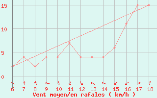 Courbe de la force du vent pour Bou-Saada