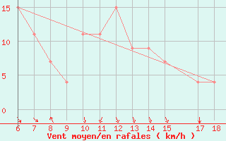 Courbe de la force du vent pour Bou-Saada