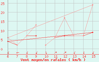 Courbe de la force du vent pour Kas