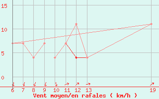 Courbe de la force du vent pour Fokstua Ii