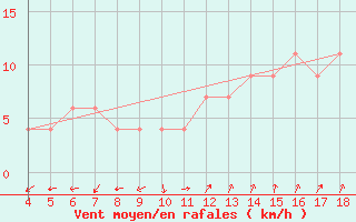 Courbe de la force du vent pour Aviano