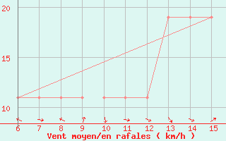 Courbe de la force du vent pour Morphou