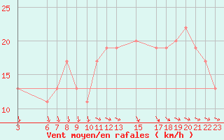 Courbe de la force du vent pour Passo Rolle