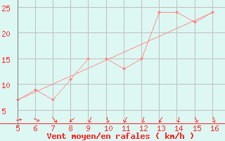 Courbe de la force du vent pour Ismailia