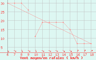 Courbe de la force du vent pour Ustica