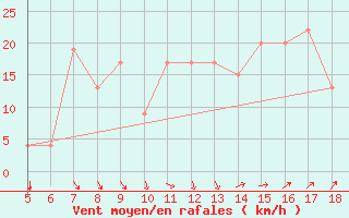 Courbe de la force du vent pour Guidonia