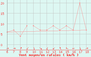 Courbe de la force du vent pour Piacenza