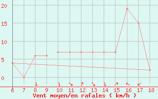 Courbe de la force du vent pour Bou-Saada