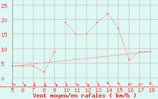 Courbe de la force du vent pour Guidonia