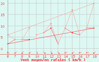 Courbe de la force du vent pour Yalova Airport