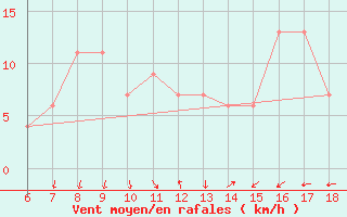 Courbe de la force du vent pour Bou-Saada