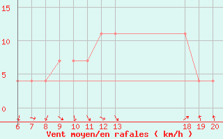 Courbe de la force du vent pour Pazin