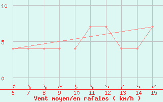 Courbe de la force du vent pour Bugojno