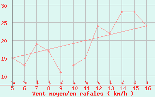 Courbe de la force du vent pour Ismailia