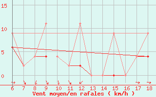 Courbe de la force du vent pour Urfa