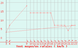 Courbe de la force du vent pour Bet Dagan