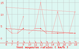 Courbe de la force du vent pour Urfa