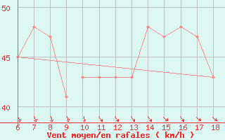 Courbe de la force du vent pour Termoli