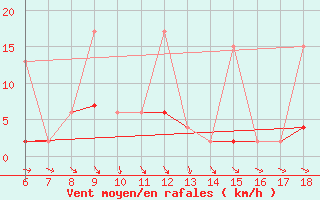 Courbe de la force du vent pour Urfa