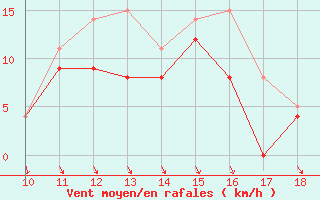 Courbe de la force du vent pour Argers (51)