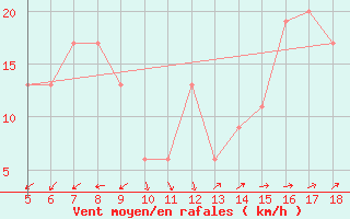 Courbe de la force du vent pour Viterbo