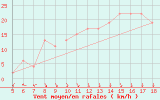 Courbe de la force du vent pour Capo Frasca