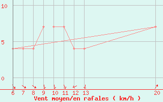 Courbe de la force du vent pour Gradacac