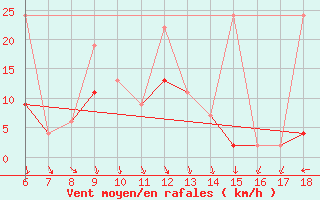 Courbe de la force du vent pour Kirklareli