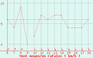 Courbe de la force du vent pour Piacenza