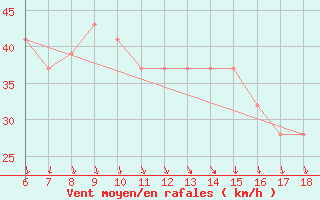 Courbe de la force du vent pour Pantelleria