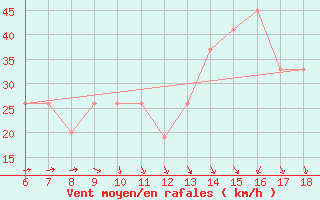 Courbe de la force du vent pour Bou-Saada