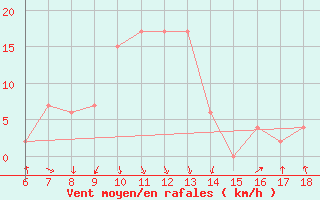 Courbe de la force du vent pour Ordu