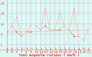 Courbe de la force du vent pour Canakkale