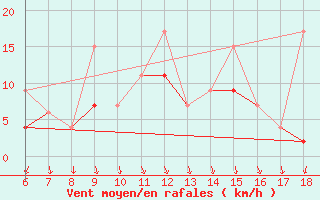 Courbe de la force du vent pour Ordu