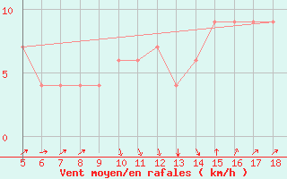 Courbe de la force du vent pour Novara / Cameri