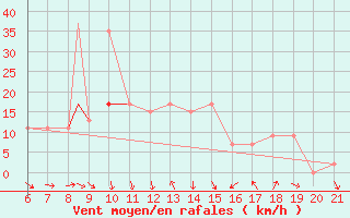 Courbe de la force du vent pour Sarzana / Luni