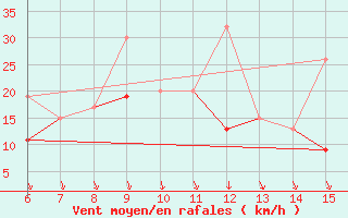 Courbe de la force du vent pour Gokceada