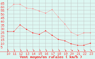 Courbe de la force du vent pour Alajar