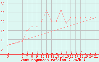 Courbe de la force du vent pour Aqaba Airport