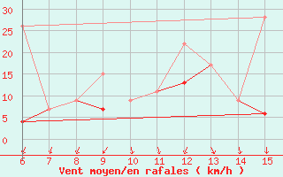 Courbe de la force du vent pour Bodrum